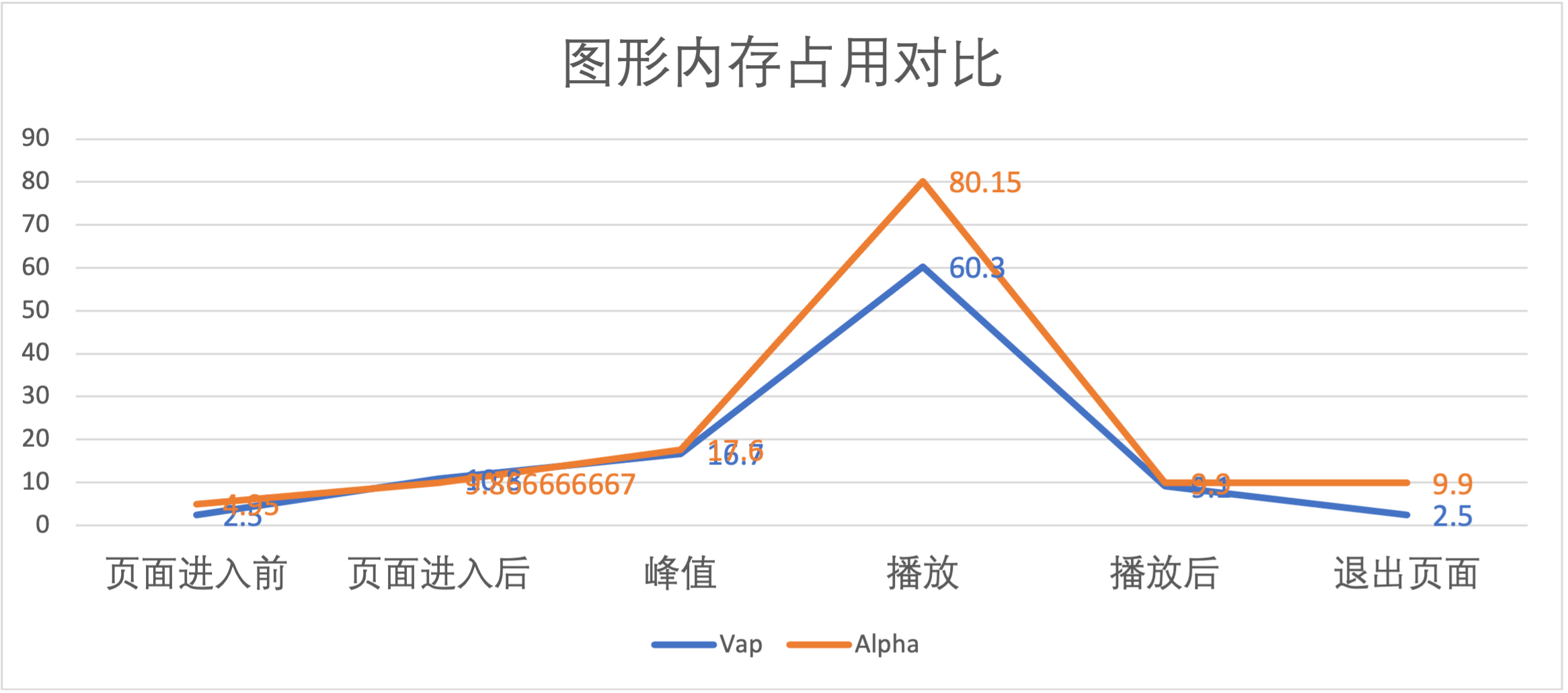 图形内存占用对比