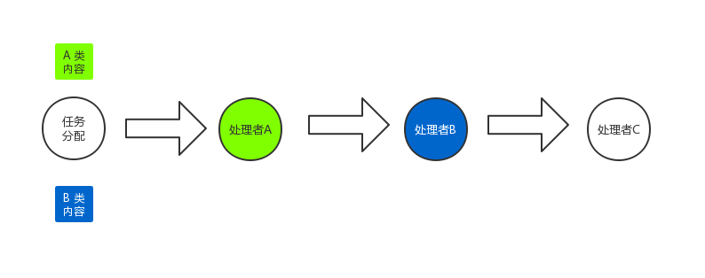 责任链