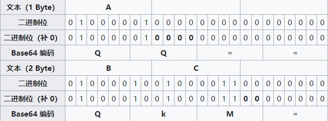 Base64加密方法