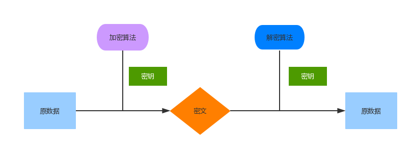对称加密原型图