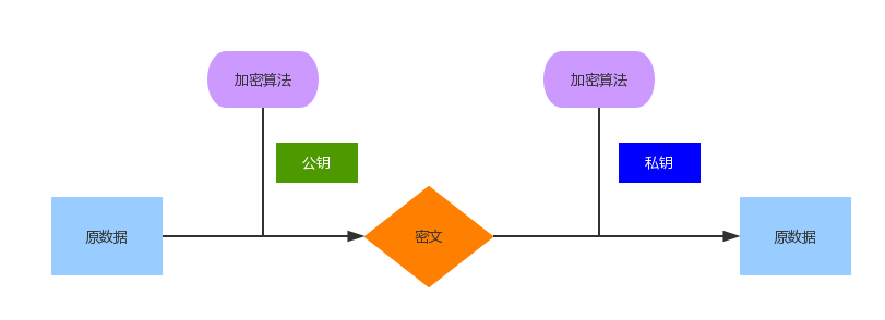 非对称加密原型