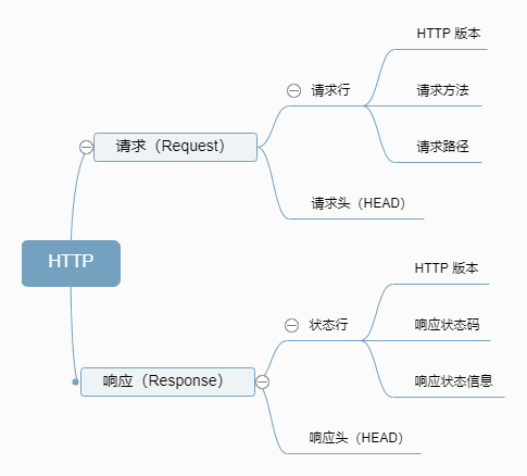HTTP总结